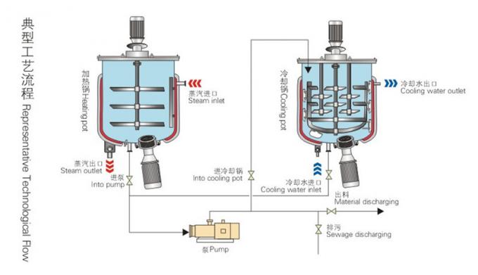 Changhaï chassant le homogénisateur et le vide de mélangeur d'usine de /Mixing de machine de fabrication de savon liquide